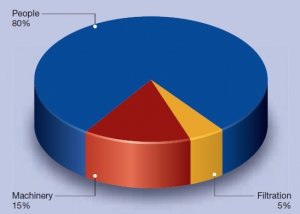 Sources of particles in the cleanroom