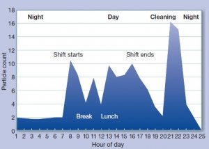 Hourly particle count changes